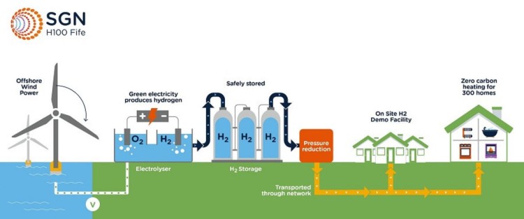 SGN H100 Fife project schematic – from wind to domestic heating & cooking (credit SGN)